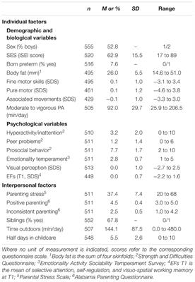 Predictors of Executive Functions in Preschoolers: Findings From the <mark class="highlighted">SPLASHY</mark> Study